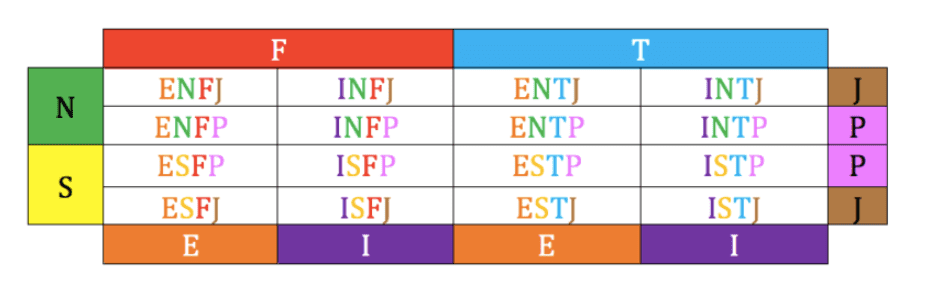 MBTI 성향 및 순위